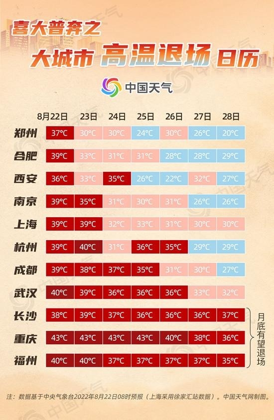 终于熬出头了：全国高温退场日历 郑州合肥等地先“退群”