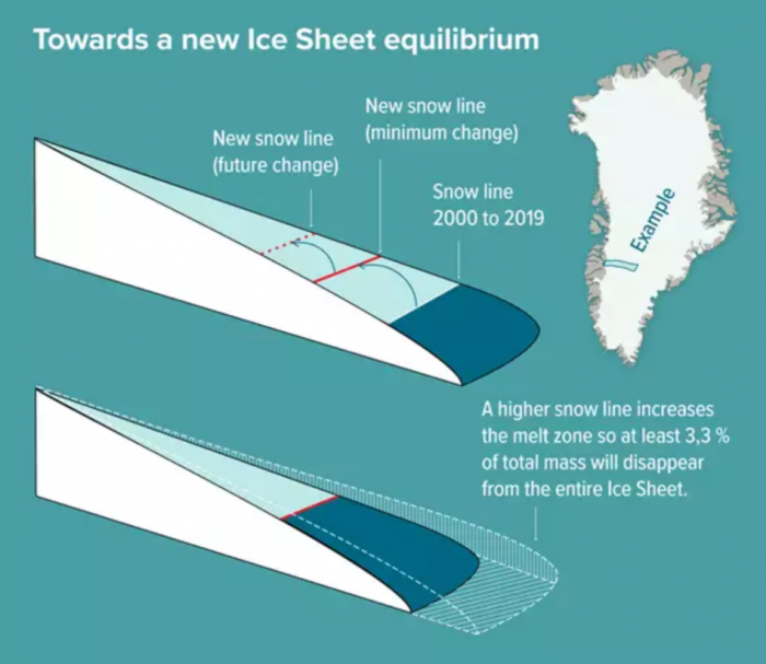 研究：格陵兰岛的冰雪融化将导致全球海平面上升约27厘米