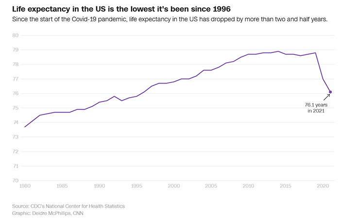 疫情和药物滥用，美国人均预期寿命连续两年下降近3岁