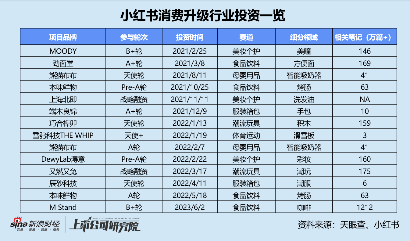 时隔近2年再获“输血” M Stand助小红书搅局本地生活？