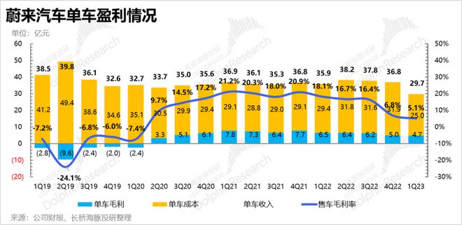 强于画饼，弱于落地：蔚来，该反思了