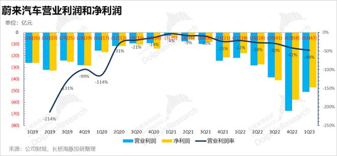 强于画饼，弱于落地：蔚来，该反思了