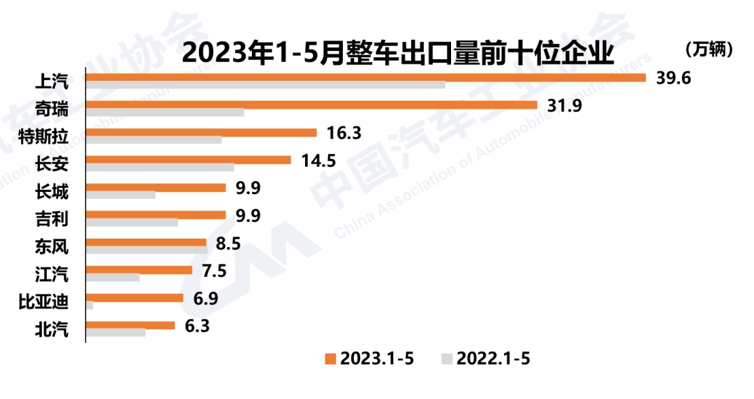 中汽协：前5月汽车出口同比增81.5%