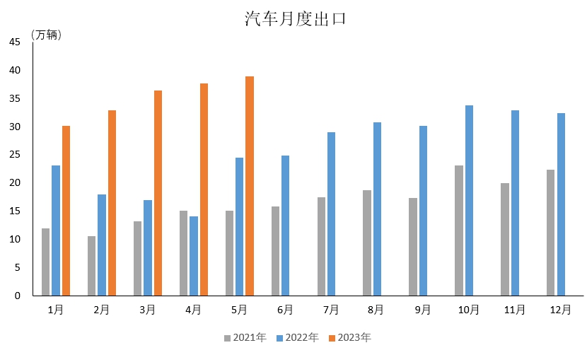 中汽协：前5月汽车出口同比增81.5%