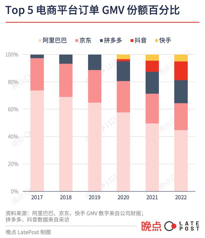 抖音电商多次调整组织，越来越像传统电商平台