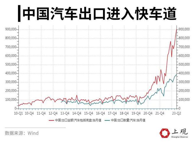 上海汽车出口数据超预期，新能源汽车出海不再唯特斯拉“独大”