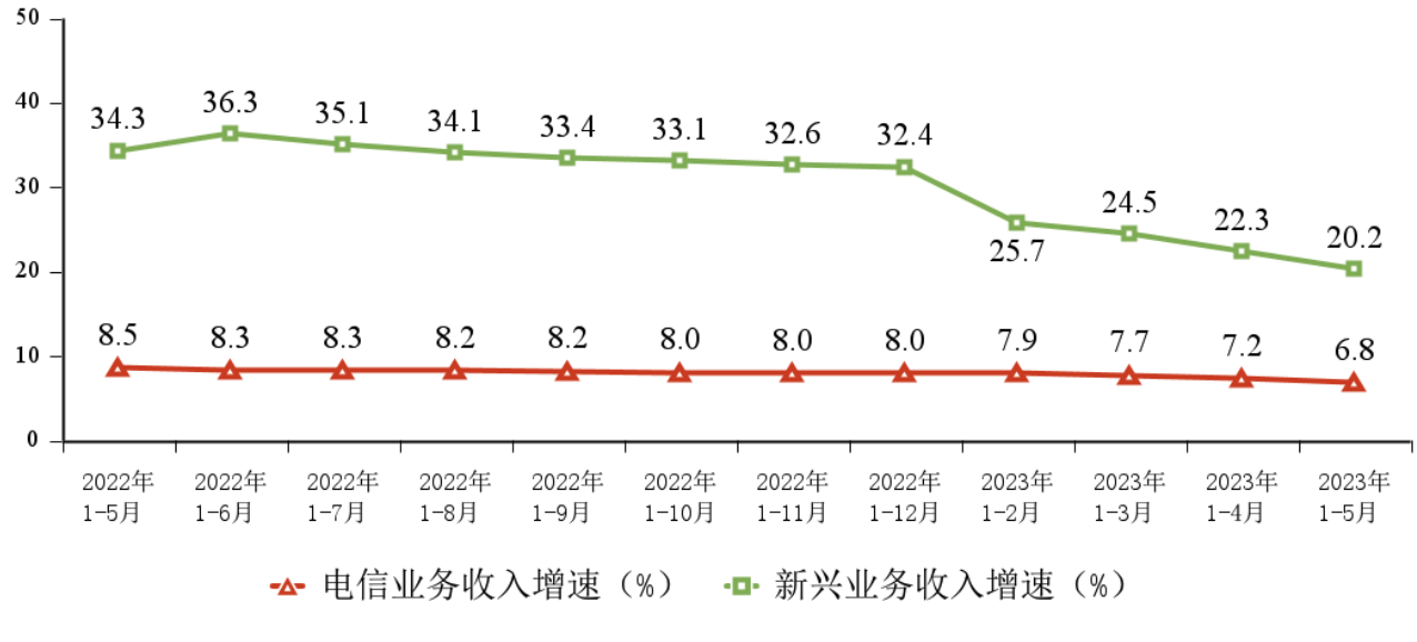 运营商云收入增速逐月放缓 “领头羊”千亿营收目标难实现？