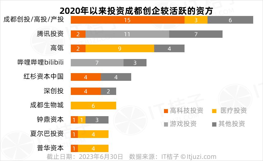 成都变了：曾火热的游戏无人问津，硬科技与医疗投资正当道