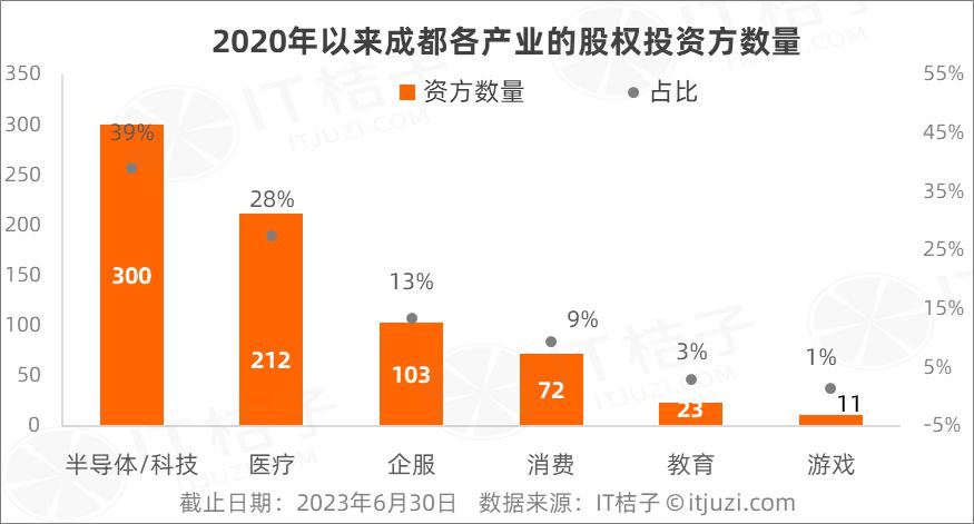 成都变了：曾火热的游戏无人问津，硬科技与医疗投资正当道