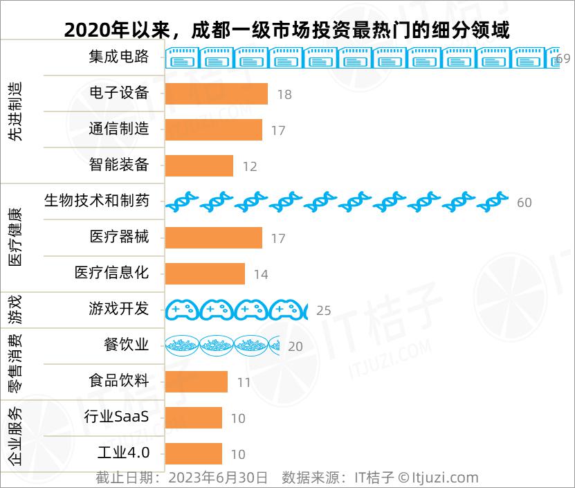 成都变了：曾火热的游戏无人问津，硬科技与医疗投资正当道