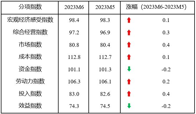 2023年6月中国中小企业发展指数止跌回升 建筑业和工业指数升幅较大