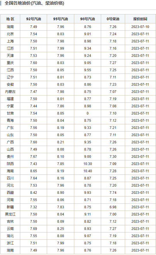 时间定了！油价即将调整，加满一箱50L的油将多花4.5-5元