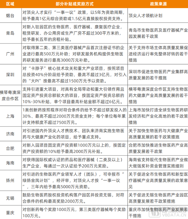 奖励6亿抢项目、豪掷1亿抢人才，医疗园区招商拼了