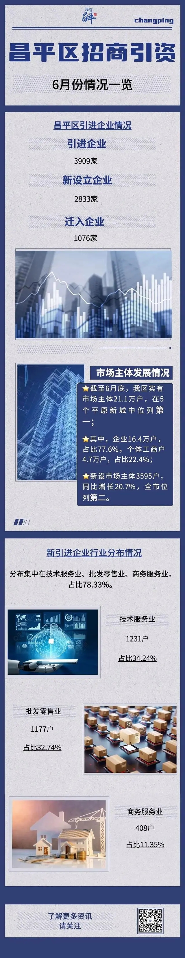 北京昌平招商引资成果丰硕！6月引进企业3909家