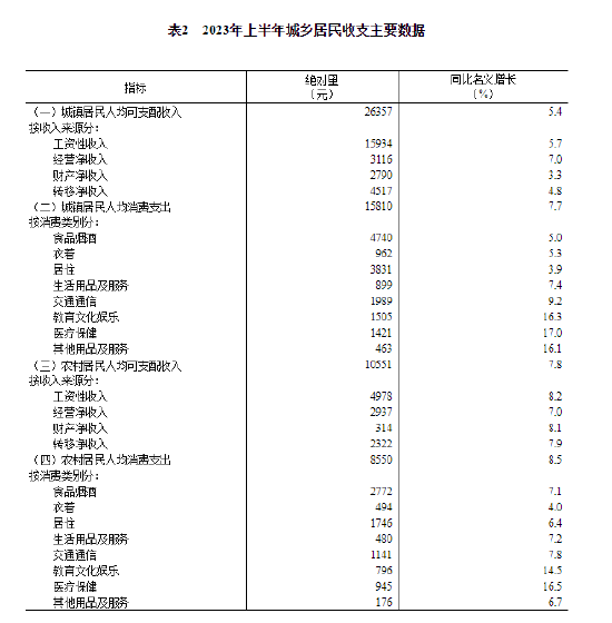 国家统计局：2023年上半年全国居民人均可支配收入19672元，比上年同期名义增长6.5%