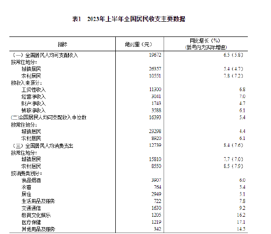 国家统计局：2023年上半年全国居民人均可支配收入19672元，比上年同期名义增长6.5%