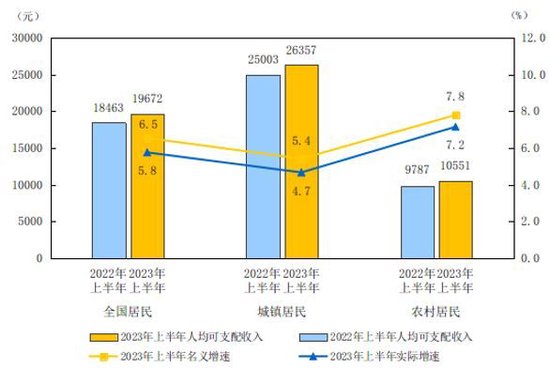 国家统计局：2023年上半年全国居民人均可支配收入19672元，比上年同期名义增长6.5%