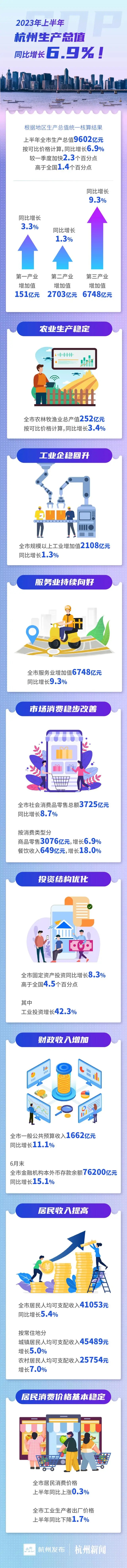 杭州市2023年上半年GDP增长6.9%