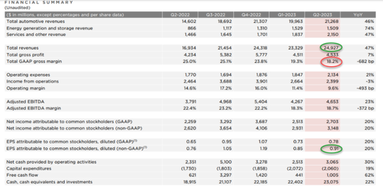 特斯拉2023年二季度营收超预期劲增47%创历史新高，降价冲击下毛利率创四年新低