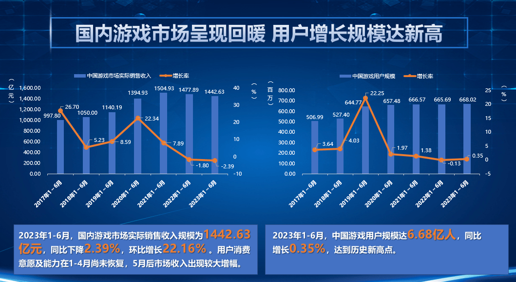 《中国游戏产业报告》发布：用户规模6.68亿，创历史新高 