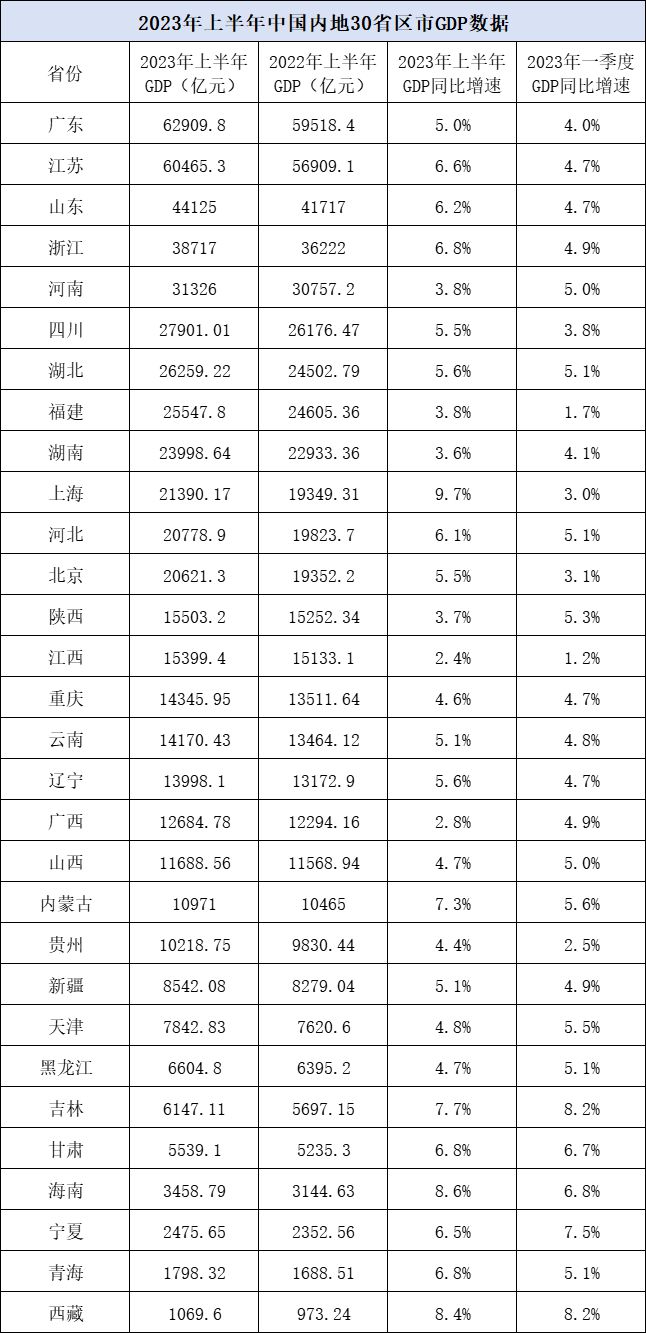 2023年上半年30省份GDP出炉：14省份增速跑赢全国，3省份增速超8%