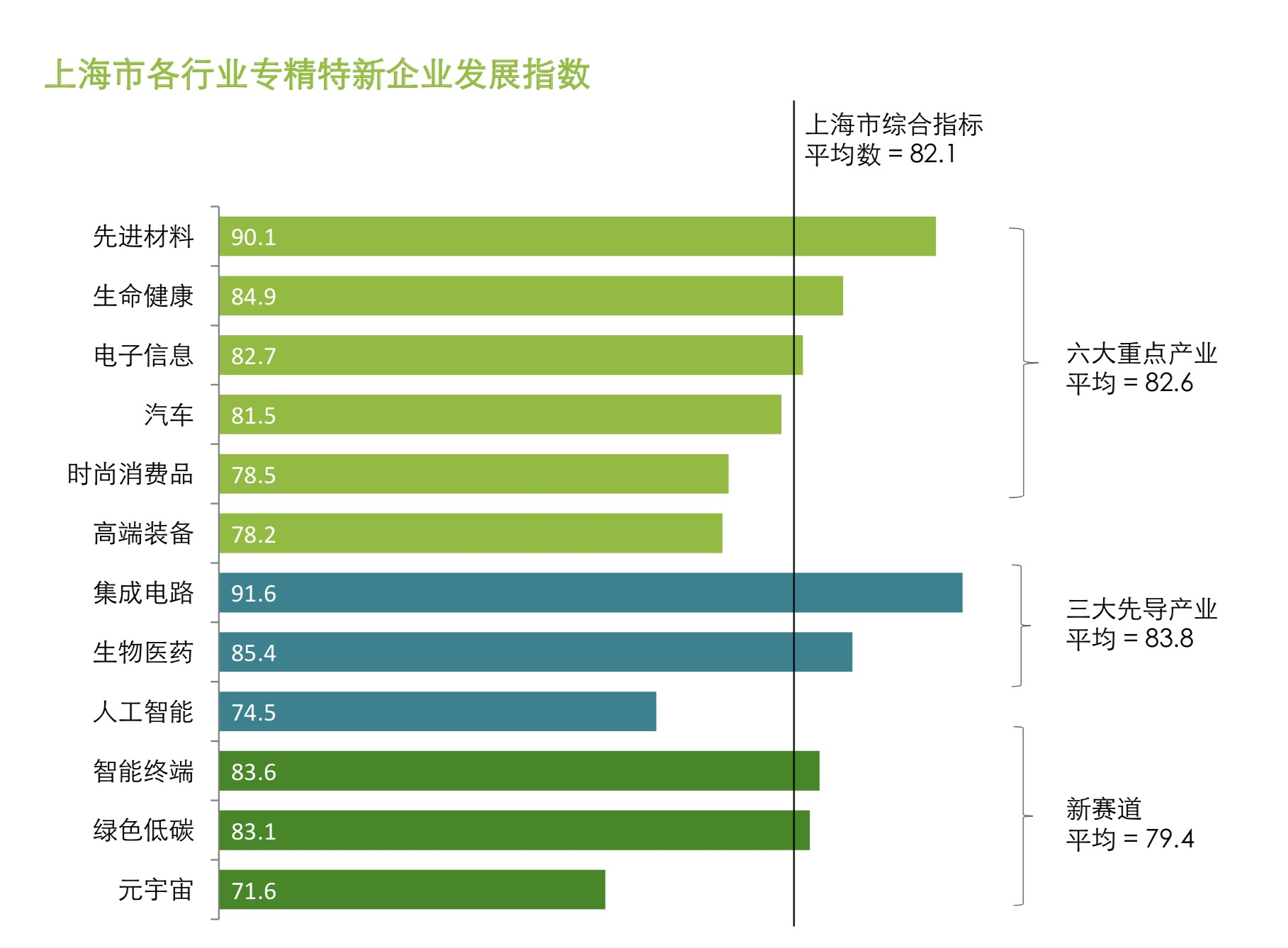 上海发布全国首个省级专精特新企业发展指数 上海位居榜首