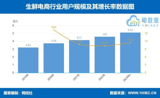 2023年生鲜电商交易规模将突破6000亿，增速创新低