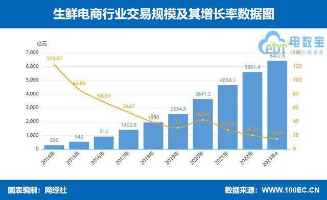 2023年生鲜电商交易规模将突破6000亿，增速创新低