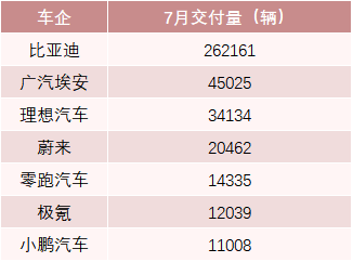 新能源车2023年7月成绩单亮相！比亚迪月销破26万辆