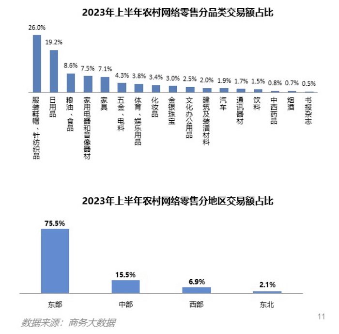 2023年上半年全国农村网络零售额达1.12万亿元，农村直播电商兴起