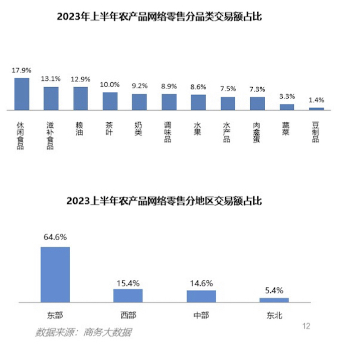 2023年上半年全国农村网络零售额达1.12万亿元，农村直播电商兴起