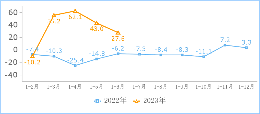 2023年上半年我国互联网业务收入小幅增长