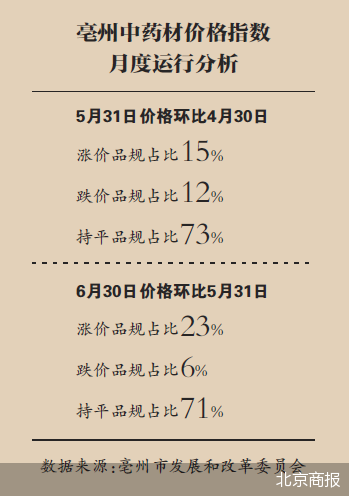 中药材涨价 游资炒作非主因