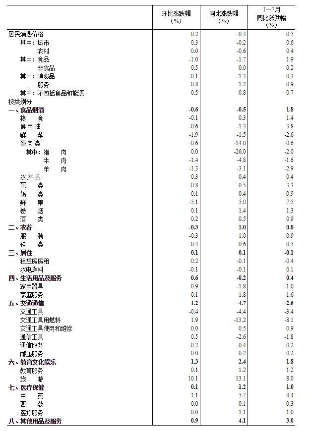 2023年7月份居民消费价格同比下降0.3% 环比上涨0.2%