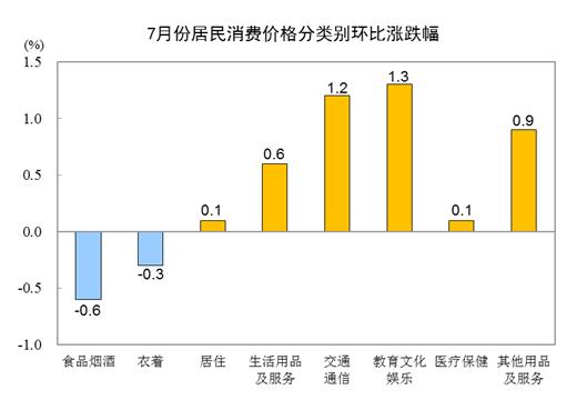 2023年7月份居民消费价格同比下降0.3% 环比上涨0.2%