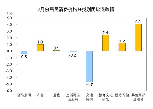 2023年7月份居民消费价格同比下降0.3% 环比上涨0.2%