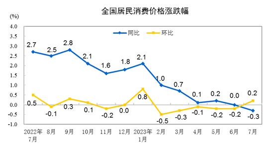 2023年7月份居民消费价格同比下降0.3% 环比上涨0.2%