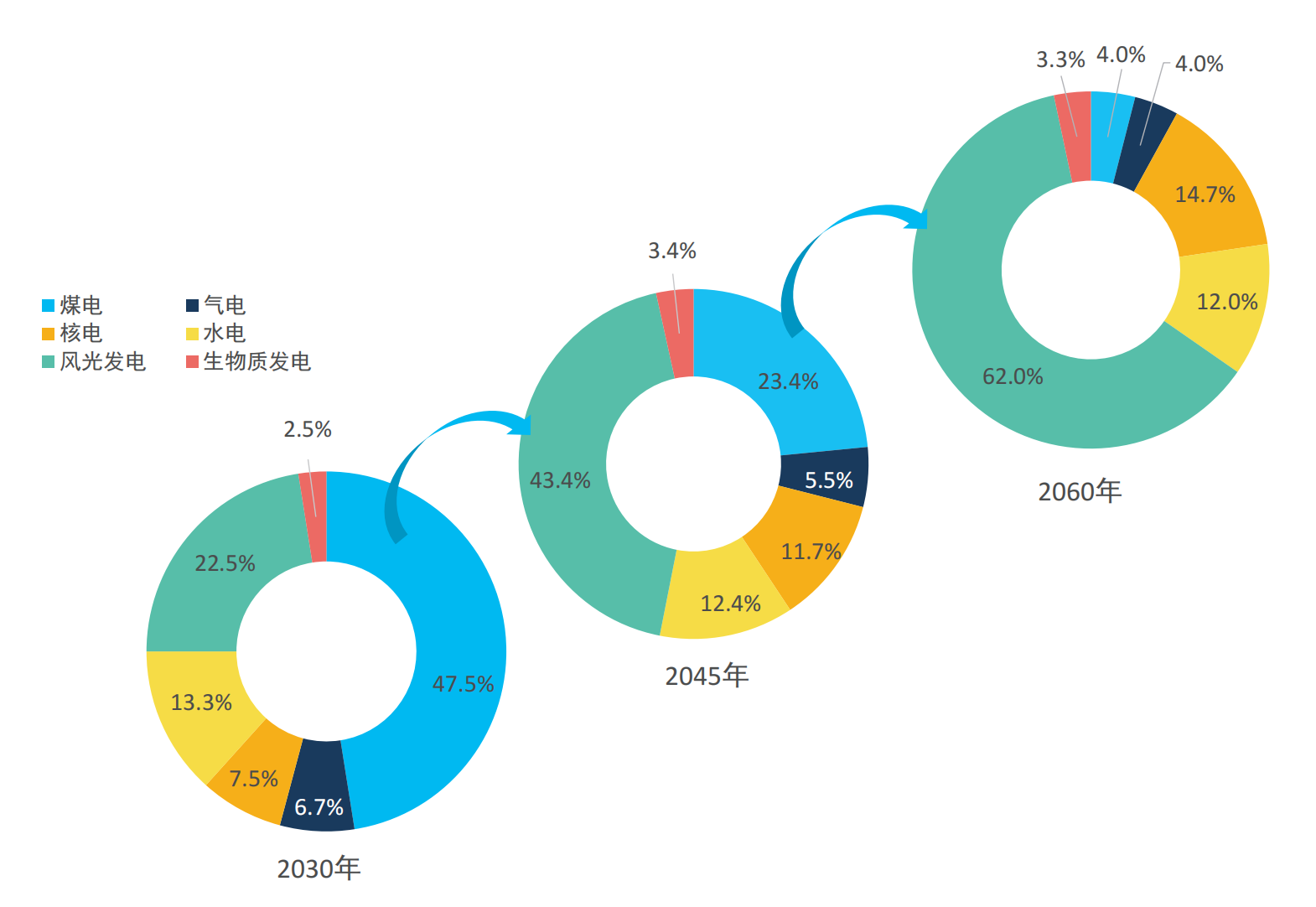 半年投资2.5万亿，风电光伏应如何适应新型电力系统？