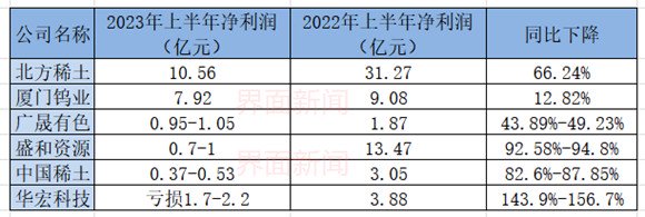 稀土企业上半年业绩集体下滑，原因何在？