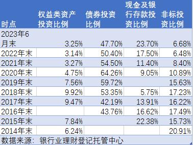 银行理财权益投资处历史低位，未来空间几何？