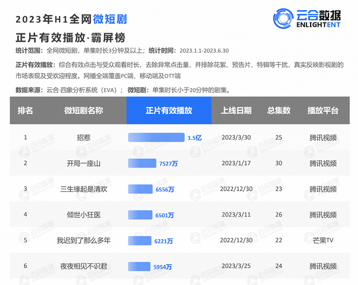 短剧营销：已爆红，未暴富