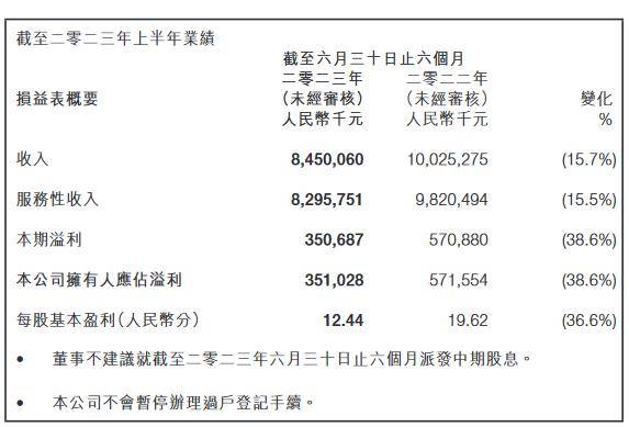 中国软件国际上半年收入降15.7% 员工同比减近两成 