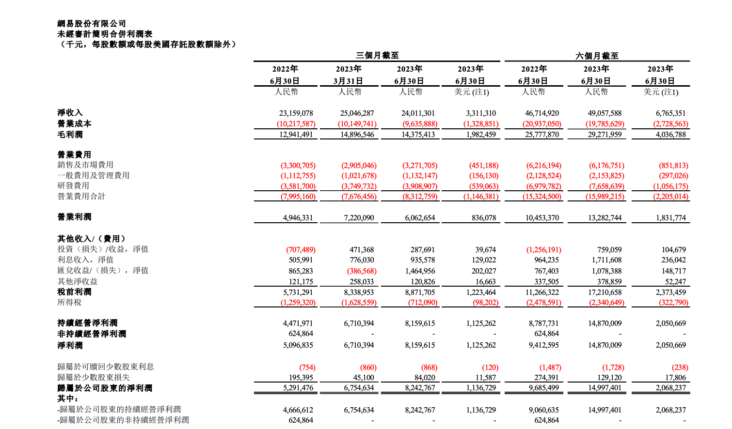 网易二季度净利润增长超70%，近五年研发投入达600亿 