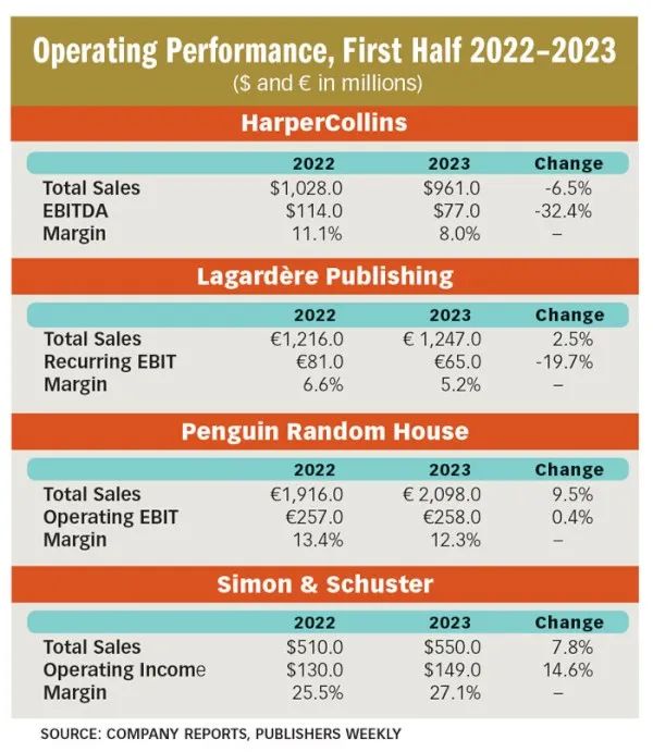 企鹅兰登书屋等出版巨头今年上半年利润缩水，成本上升是主因