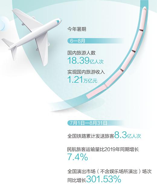 今年暑期国内旅游人数超十八亿人次——文旅市场复苏提速