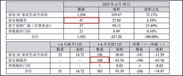 家乐福和苏宁，谁拖累了谁？