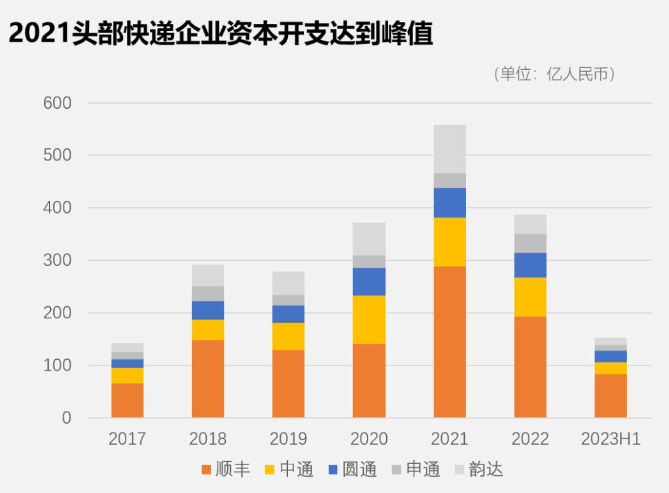 价格战不止，快递陷入无限战争