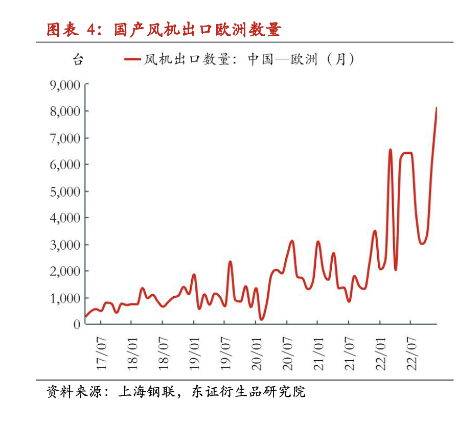 欧盟或对中国风电反补贴调查，影响有多大？