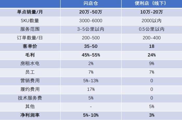 阿里、美团、京东......巨头们为何都在角逐即时零售？