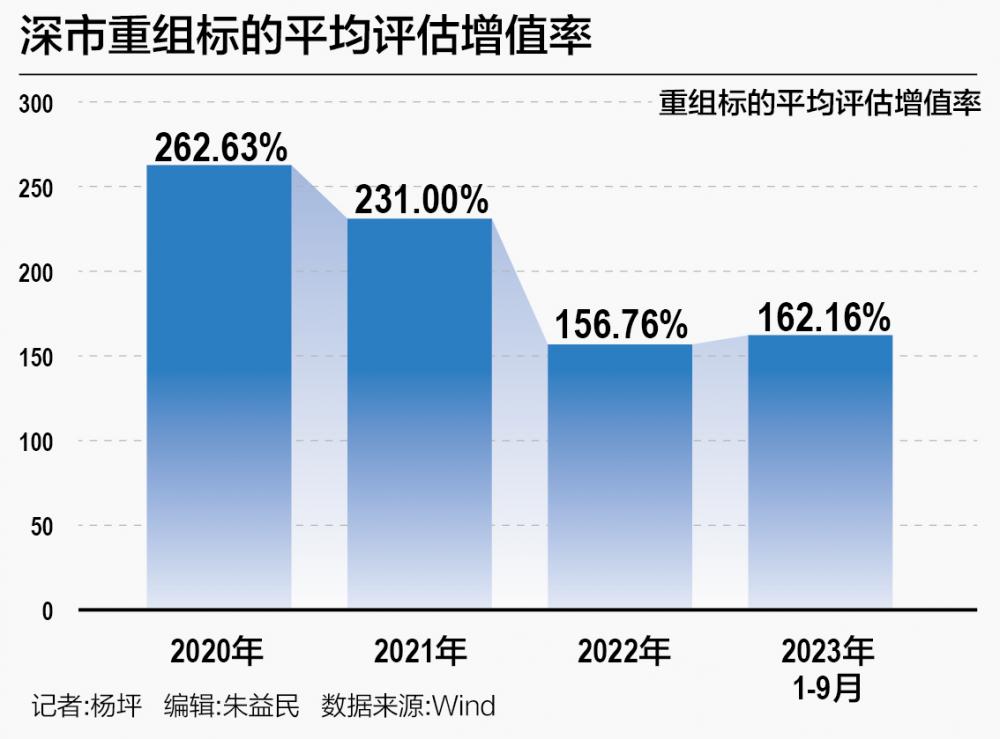 并购交易超去年全年 年内重大重组规模近5000亿 注册制下产业整合成主流